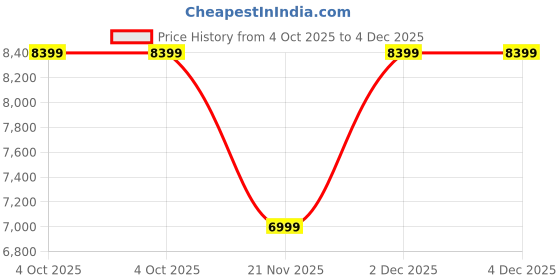 adidas.co.in adidas performance adidas Switch Fwd 2 Running Shoes adidas performance Price History Graph from 4 Oct 2025 to 4 Dec 2025