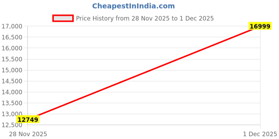 adidas.co.in adidas performance Adipower Vector Mid 20 Shoes adidas performance Price History Graph from 28 Nov 2025 to 1 Dec 2025