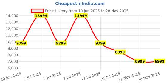 adidas.co.in adidas performance Adistar 3 Running Shoes adidas performance Price History Graph from 10 Jun 2025 to 28 Nov 2025
