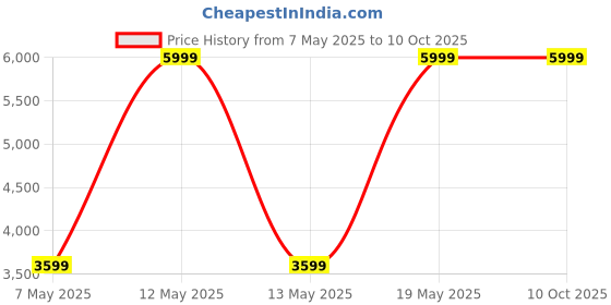 adidas.co.in adidas performance Adizero Essentials Running Jacket adidas performance Price History Graph from 7 May 2025 to 5 Oct 2025