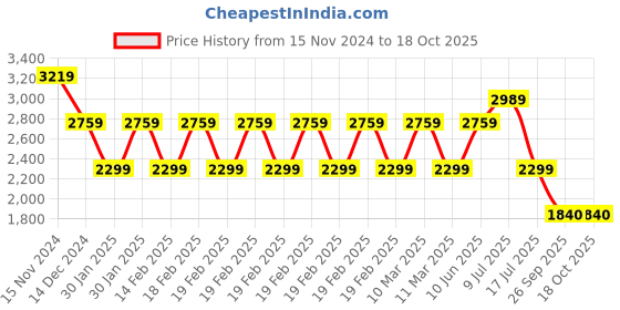 adidas.co.in adidas performance adizero essentials running long leggings men running men running adidas performance Price History Graph from 15 Nov 2024 to 15 Oct 2025
