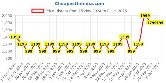 adidas.co.in adidas performance adizero essentials running tee men running men running adidas performance Price History Graph from 15 Nov 2024 to 7 Oct 2025