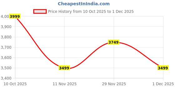 adidas.co.in adidas performance Adizero Running Gel Pocket Shorts adidas performance Price History Graph from 10 Oct 2025 to 30 Nov 2025