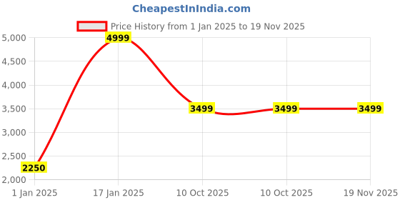 adidas.co.in adidas performance Adizero Running Tee adidas performance Price History Graph from 1 Jan 2025 to 19 Nov 2025