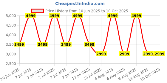 adidas.co.in adidas performance Adizero Running Tee adidas performance Price History Graph from 10 Jun 2025 to 9 Oct 2025