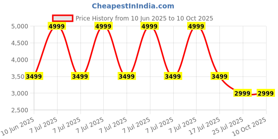 adidas.co.in adidas performance Adizero Running Tee adidas performance Price History Graph from 10 Jun 2025 to 9 Oct 2025