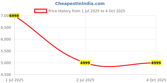adidas.co.in adidas performance Adizero Running Tee adidas performance Price History Graph from 1 Jul 2025 to 4 Oct 2025