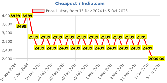 adidas.co.in adidas performance adizero running tee men running men running adidas performance Price History Graph from 15 Nov 2024 to 5 Oct 2025