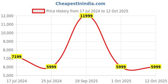 adidas.co.in adidas performance adizero sl men running men running adidas performance Price History Graph from 17 Jul 2024 to 11 Oct 2025