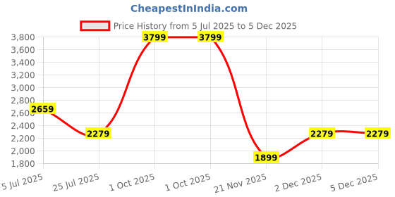 adidas.co.in adidas performance Aeroimpact Luxe Training Light-Support Bra adidas performance Price History Graph from 5 Jul 2025 to 4 Dec 2025