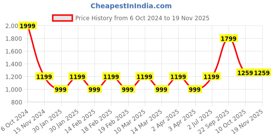 adidas.co.in adidas performance aeroready designed for movement tee men training men training adidas performance Price History Graph from 6 Oct 2024 to 19 Nov 2025