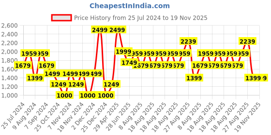adidas.co.in adidas performance aeroready designed to move feelready sport tee men training men training adidas performance Price History Graph from 25 Jul 2024 to 18 Nov 2025
