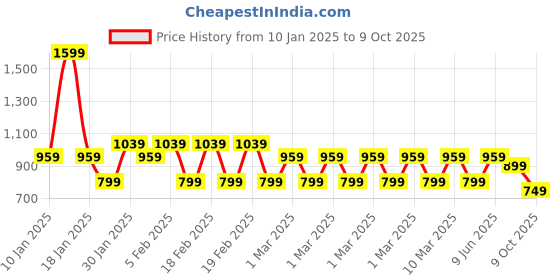 adidas.co.in adidas performance aeroready running visor running running adidas performance Price History Graph from 10 Jan 2025 to 8 Oct 2025
