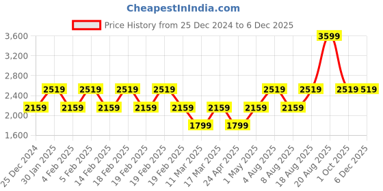 adidas.co.in adidas performance AEROREADY Tee adidas performance Price History Graph from 25 Dec 2024 to 5 Dec 2025