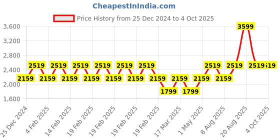 adidas.co.in adidas performance aeroready tee men running men running adidas performance Price History Graph from 25 Dec 2024 to 4 Oct 2025