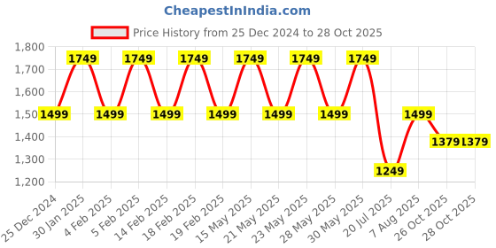 adidas.co.in adidas performance aeroready train essentials 3-stripes tee women training women training adidas performance Price History Graph from 25 Dec 2024 to 27 Oct 2025