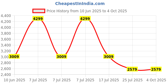 adidas.co.in adidas performance Airchill Tee adidas performance Price History Graph from 10 Jun 2025 to 4 Oct 2025