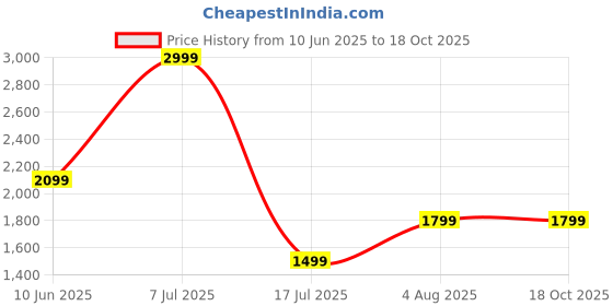 adidas.co.in adidas performance All Me Light Support Bra adidas performance Price History Graph from 10 Jun 2025 to 18 Oct 2025