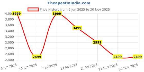 adidas.co.in adidas performance All Me Luxe Light-Support Bra adidas performance Price History Graph from 6 Jun 2025 to 30 Nov 2025