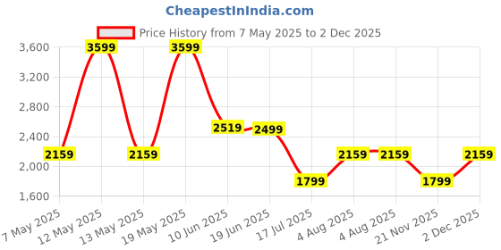 adidas.co.in adidas performance All Me Medium-Support Bra adidas performance Price History Graph from 7 May 2025 to 2 Dec 2025