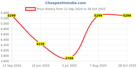 adidas.co.in adidas performance argentina 24 home jersey men football men football adidas performance Price History Graph from 12 Sep 2024 to 27 Oct 2025