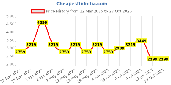 adidas.co.in adidas performance argentina pre-match jersey men football men football adidas performance Price History Graph from 12 Mar 2025 to 27 Oct 2025