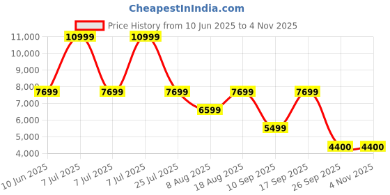 adidas.co.in adidas performance arsenal originals track top men football men football adidas performance Price History Graph from 10 Jun 2025 to 2 Nov 2025