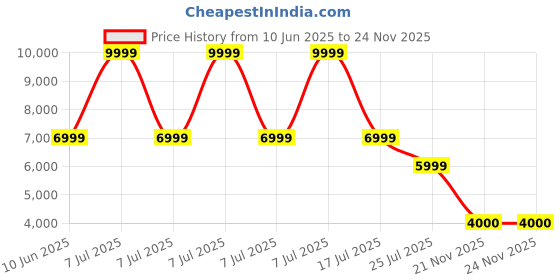 adidas.co.in adidas performance Arsenal Terrace Icons Track Pants adidas performance Price History Graph from 10 Jun 2025 to 24 Nov 2025
