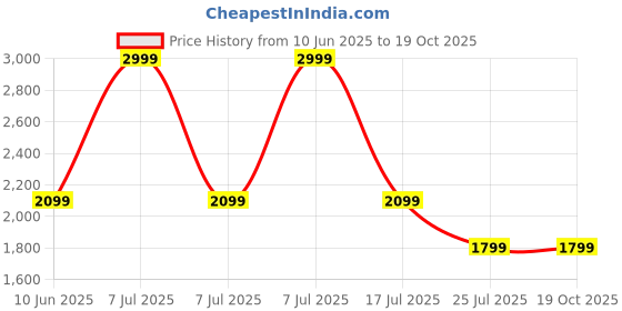 adidas.co.in adidas performance Arsenal Tiro 24 Training Jersey adidas performance Price History Graph from 10 Jun 2025 to 19 Oct 2025