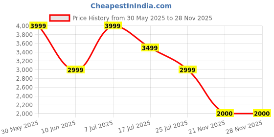 adidas.co.in adidas performance Arsenal Tiro 24 Training Top adidas performance Price History Graph from 30 May 2025 to 28 Nov 2025