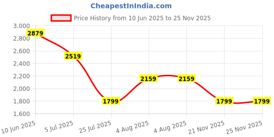 adidas.co.in adidas performance Arsenal UBP Shorts adidas performance Price History Graph from 10 Jun 2025 to 24 Nov 2025