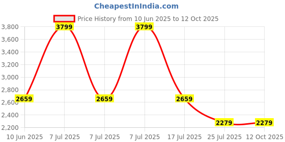 adidas.co.in adidas performance Arsenal UBP Tee adidas performance Price History Graph from 10 Jun 2025 to 10 Oct 2025