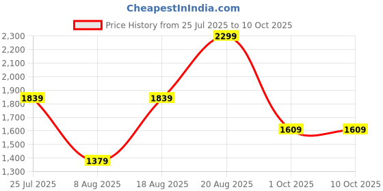 adidas.co.in adidas performance Backpack adidas performance Price History Graph from 25 Jul 2025 to 9 Oct 2025