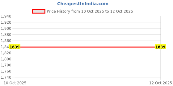 adidas.co.in adidas performance Basketball Emblem Graphic Tee adidas performance Price History Graph from 10 Oct 2025 to 12 Oct 2025