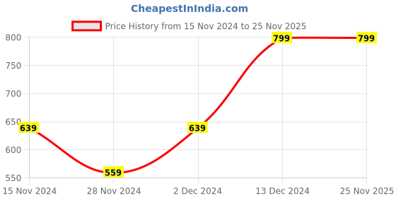 adidas.co.in adidas performance bottle 750 ml training training adidas Price History Graph from 15 Nov 2024 to 24 Nov 2025