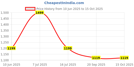 adidas.co.in adidas performance Cap Kids adidas performance Price History Graph from 10 Jun 2025 to 14 Oct 2025