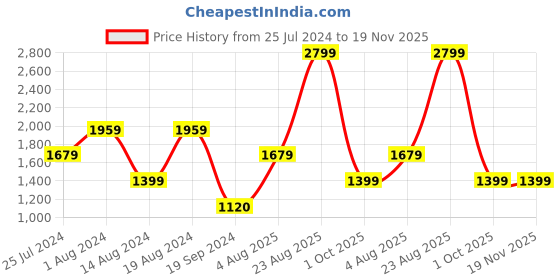 adidas.co.in adidas performance classic badge of sport backpack training training adidas performance Price History Graph from 25 Jul 2024 to 18 Nov 2025