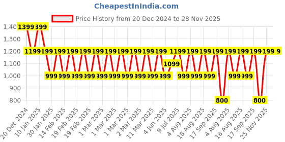 adidas.co.in adidas performance classic foundation backpack training training adidas performance Price History Graph from 20 Dec 2024 to 28 Nov 2025