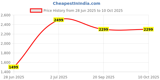 adidas.co.in adidas performance CLIMACOOL Arm Sleeve adidas performance Price History Graph from 28 Jun 2025 to 6 Oct 2025