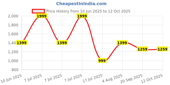 adidas.co.in adidas Climacool Visor adidas Price History Graph from 10 Jun 2025 to 12 Oct 2025
