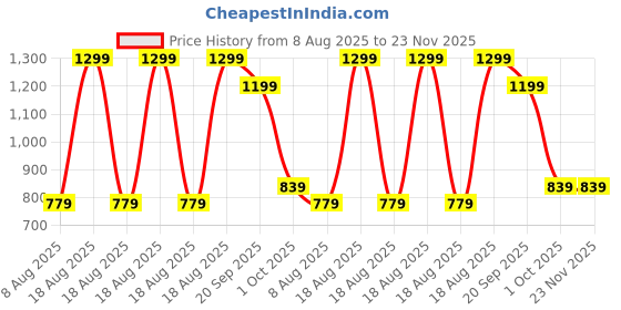 adidas.co.in adidas performance Cushioned Crew Socks 3 Pairs adidas performance Price History Graph from 8 Aug 2025 to 23 Nov 2025