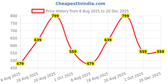 adidas.co.in adidas performance Cushioned Low-Cut Socks 3 Pairs adidas performance Price History Graph from 8 Aug 2025 to 20 Dec 2025
