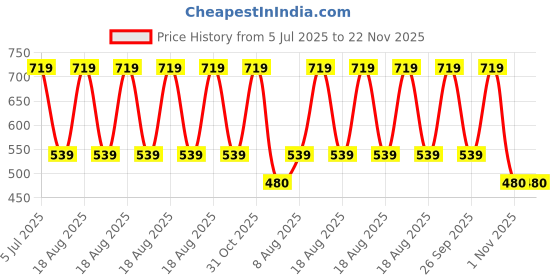 adidas.co.in adidas performance cushioned low-cut socks 3 pairs training training adidas performance Price History Graph from 5 Jul 2025 to 22 Nov 2025