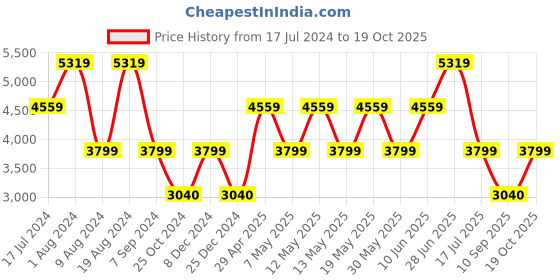adidas.co.in adidas performance d4t pro series adistrong workout shorts men training men training adidas performance Price History Graph from 17 Jul 2024 to 19 Oct 2025
