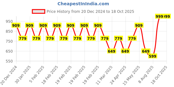 adidas.co.in adidas performance daily cap training training adidas performance Price History Graph from 20 Dec 2024 to 18 Oct 2025