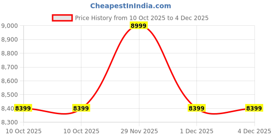 adidas.co.in adidas performance Defiant Speed 2 Tennis Shoes adidas performance Price History Graph from 10 Oct 2025 to 3 Dec 2025