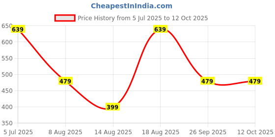 adidas.co.in adidas performance designed 4 sport performance low socks 1 pair gym & training gym & training adidas performance Price History Graph from 5 Jul 2025 to 10 Oct 2025