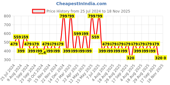 adidas.co.in adidas performance designed 4 sport performance low socks 1 pair training training adidas performance Price History Graph from 25 Jul 2024 to 18 Nov 2025