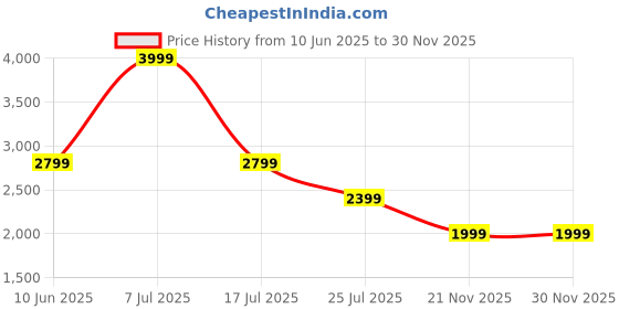 adidas.co.in adidas performance Designed 4 Training 3-Stripes Tee adidas performance Price History Graph from 10 Jun 2025 to 30 Nov 2025