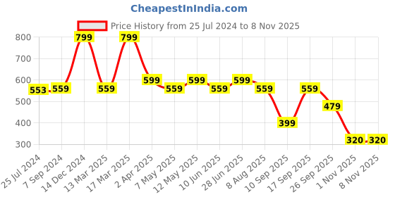 adidas.co.in adidas performance designed for sport ankle socks training training adidas Price History Graph from 25 Jul 2024 to 7 Nov 2025